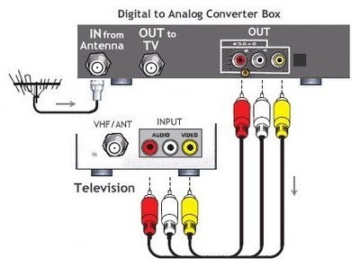 Digital TV Converter Box - RCA connection