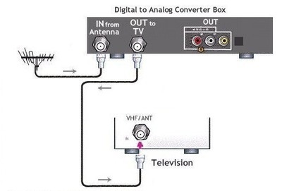 Digital TV Converter Box - RF Connection